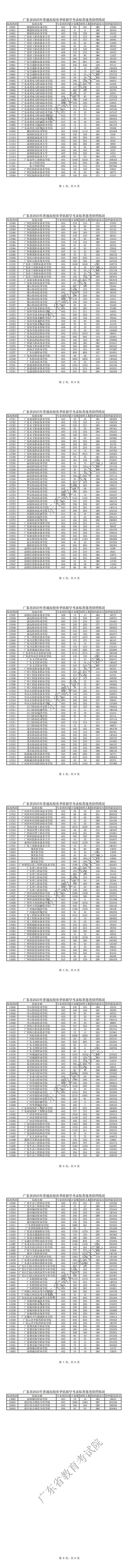 2025年廣東春季高考(學考）錄取分數線及專科投檔情況