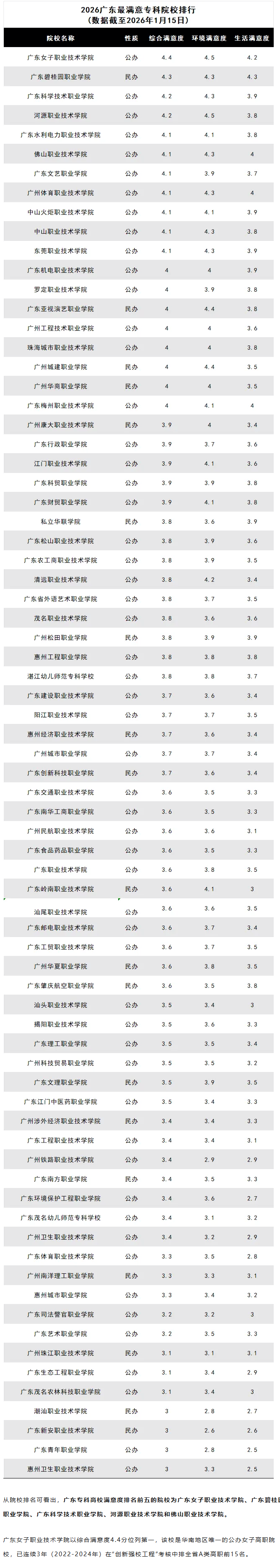 26年廣東專科院校哪些學校比較受歡迎呢？